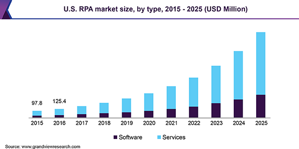 US RPA Market