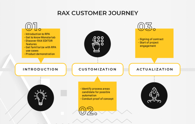 A look at the RPA customer journey of RAX-01