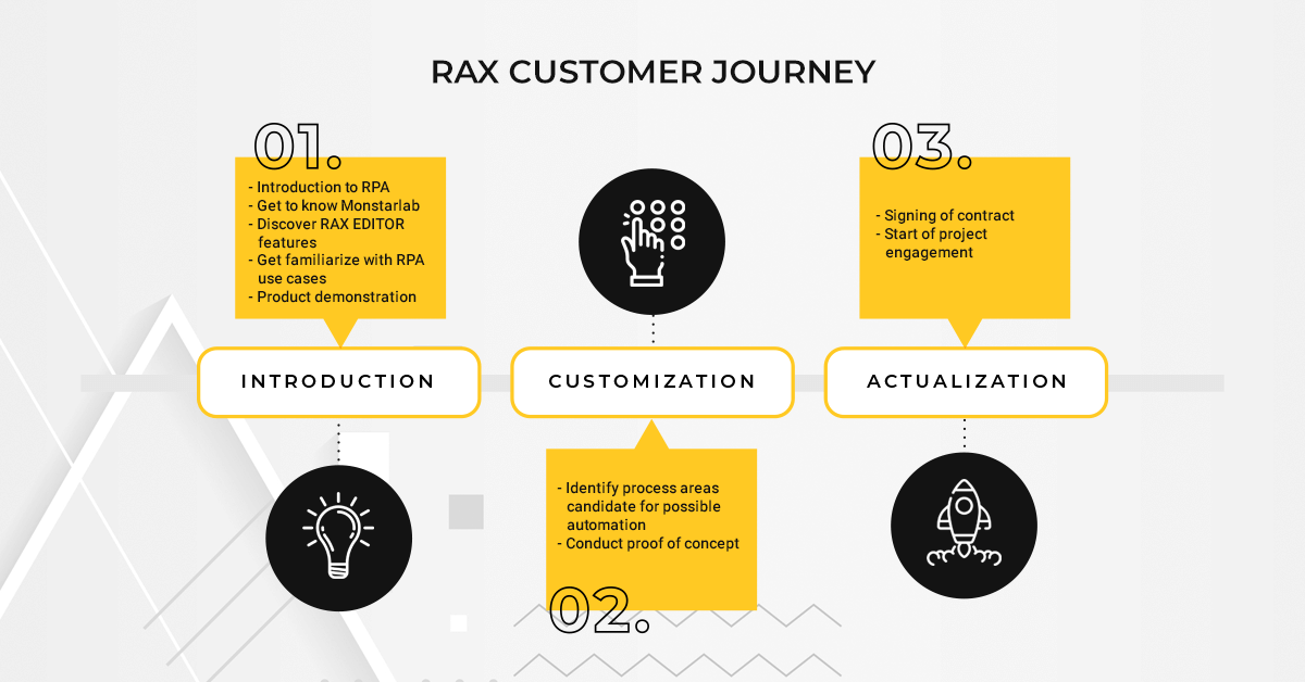 A look at the RPA customer journey of RAX-01